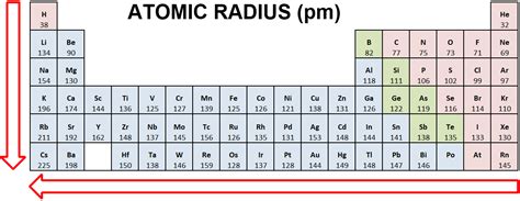 Periodic Trends and Atomic Radius - Chad's Prep®