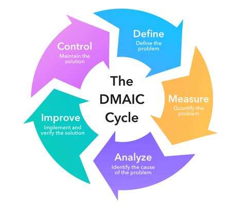 Using Six Sigma for Successful Project Management | Infinity