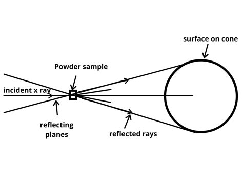 X-ray Diffraction Analysis Principle Instrument and Applications I ...