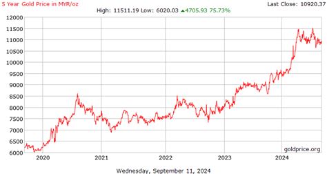 999 Gold Price Malaysia 2021 - Coremymages