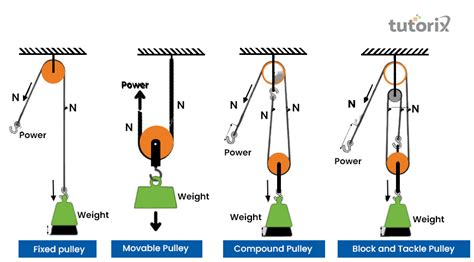 Types Of Pulleys And How Do They Work? Pulleys, 49% OFF