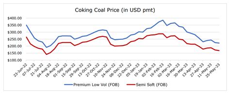 Weekly coal price review: thermal coal continues downward trend | The ...