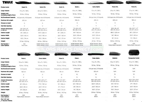 Hyper Force Sonic and Pulse Thule cargo roof box comparison chart sc 1 ...