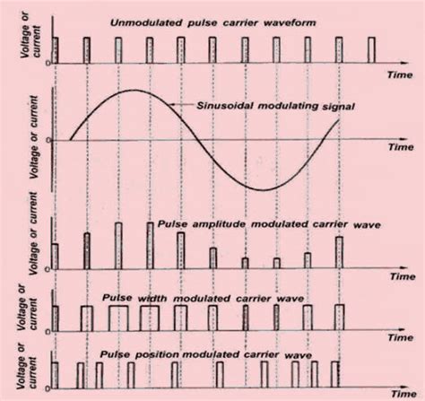 Difference Between PAM, PWM, and PPM - Comparison of PWM and PAM