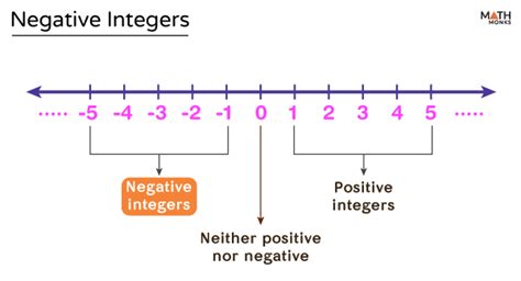 Negative Integers - Definition, Rules, and Examples