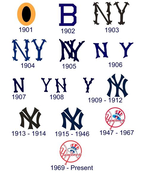 Yankees logo and their history (2023)