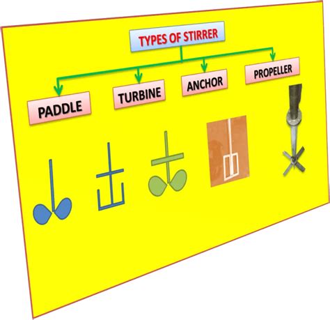 Different Types Of Stirrer | Types Of Agitator