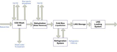 -LNG production Process (www.kleenheat.com.au, N/A) | Download ...