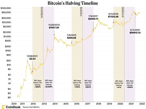 Bitcoin Halving 2024 Preis - Drucie Tressa