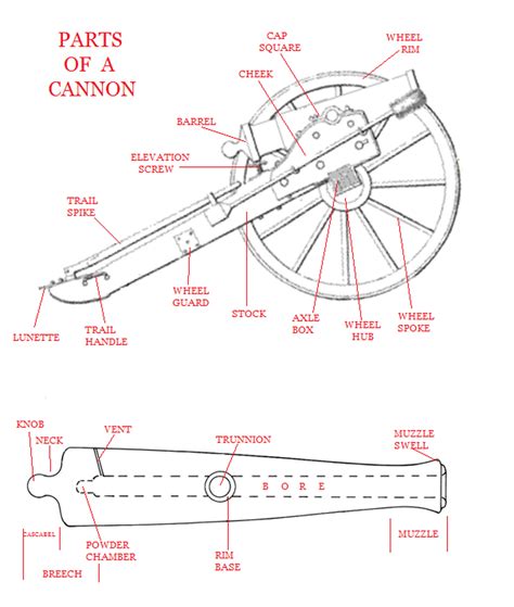 Parts of a Cannon - 18th Indiana Light Artillery