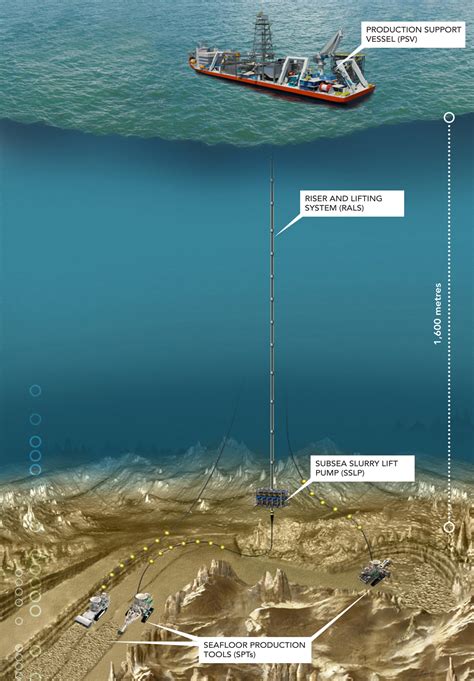 Mineração no fundo do mar está começando