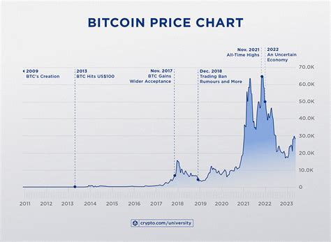 What Is Bitcoin’s Price? A Short History