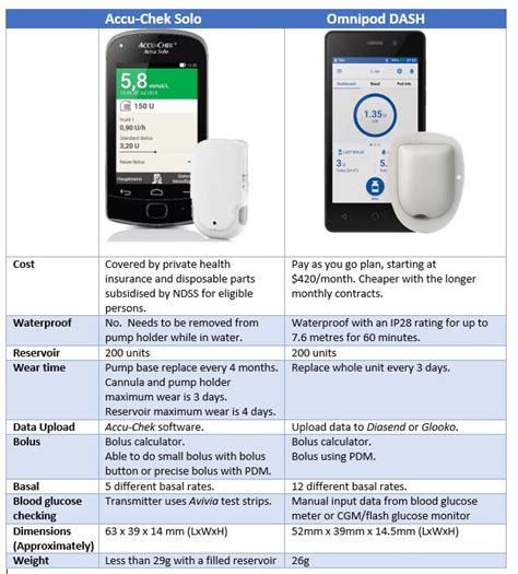 Insulin Pump Comparison Chart 2024 Pdf - Ollie Atalanta