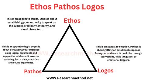 Ethos Pathos Logos - Definition, Meanings and Examples