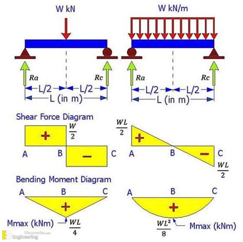 Shear Force Diagrams Examples