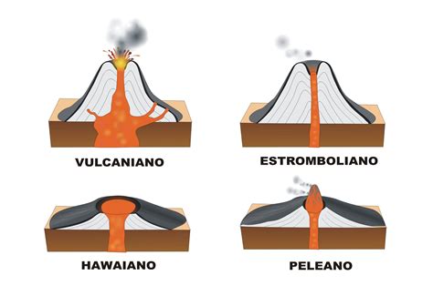 Tiposdevolcanes Volcano Projects, Science Fair Projects, Montessori ...