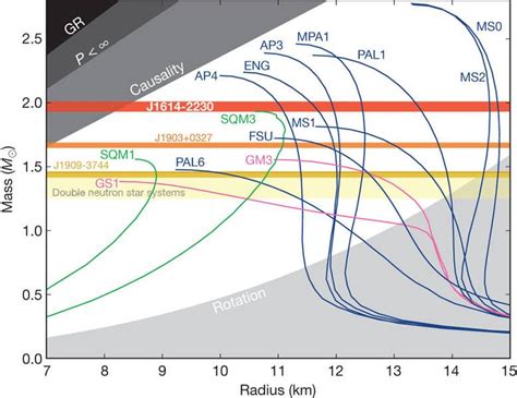 Neutron star mass-radius relation plot