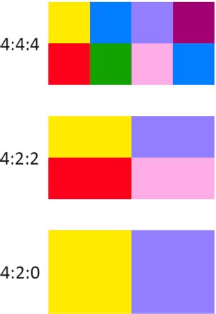 Chroma Subsampling: 4:4:4 vs 4:2:2 vs 4:2:0 [Simple Guide]