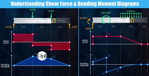 Shear Force Diagram Examples