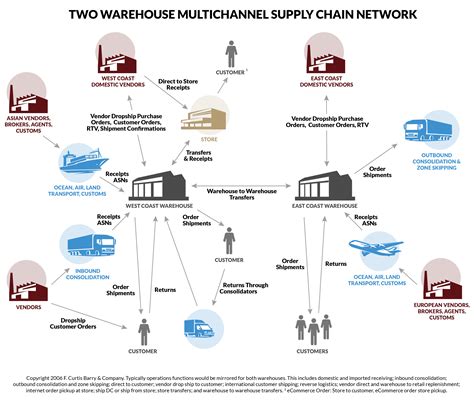 Logistics And Supply Chain Operations - Tabitomo