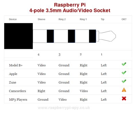 Raspberry pi composite video/audio 3.5 mm jack pinout diagram ...