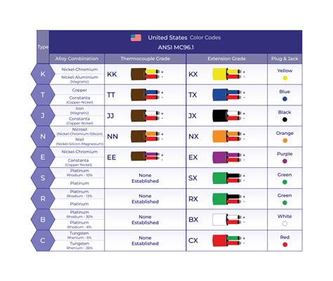 Thermocouple Wire Color Code