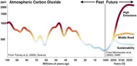 The past is the key to predicting the future climate – Models should be ...