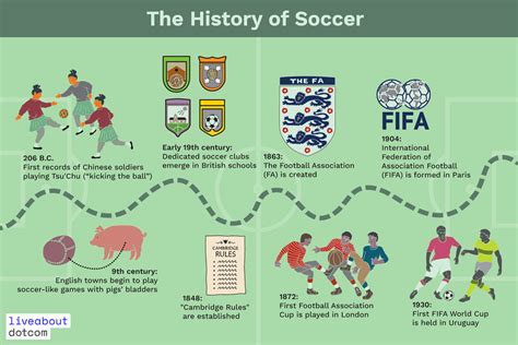 Soccer History Timeline - Origin, World Cup, Women's, and...