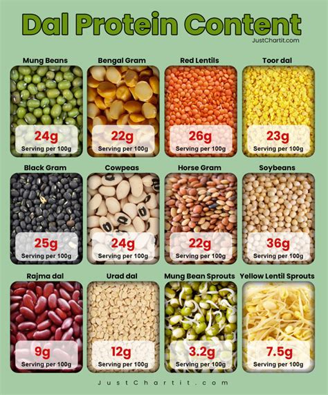 Dal Protein Chart | Boost Your Nutrition | 🌱 per 100g