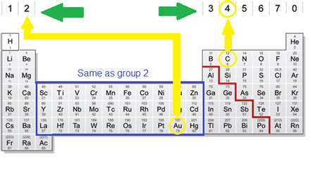 How To Find Elements Electron Configuration For Gold | Dynamic Periodic ...