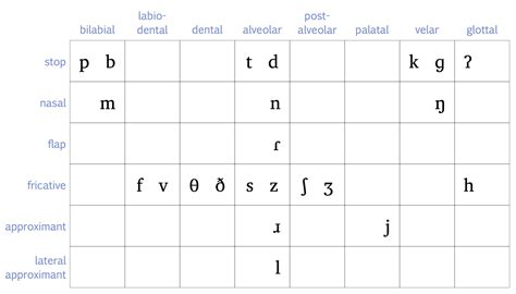 3.2 IPA for Canadian English – Essentials of Linguistics