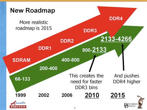 DDR4 memory in Works, Will reach 4.266GHz.