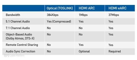 HDMI ARC vs. Optical – Which Is Better?