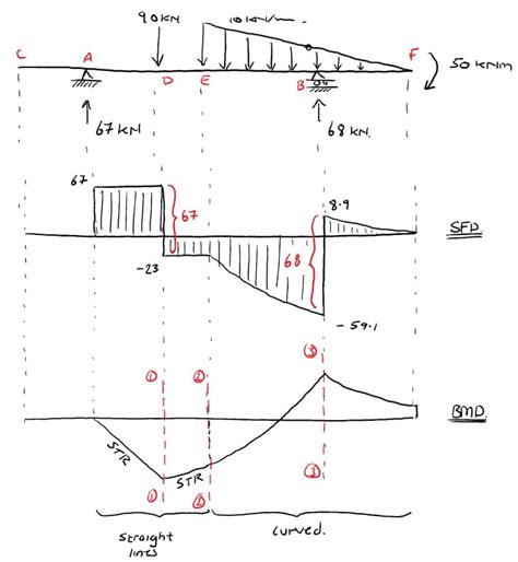 How To Draw Shear Force And Bending Moment Diagram For Frames ...