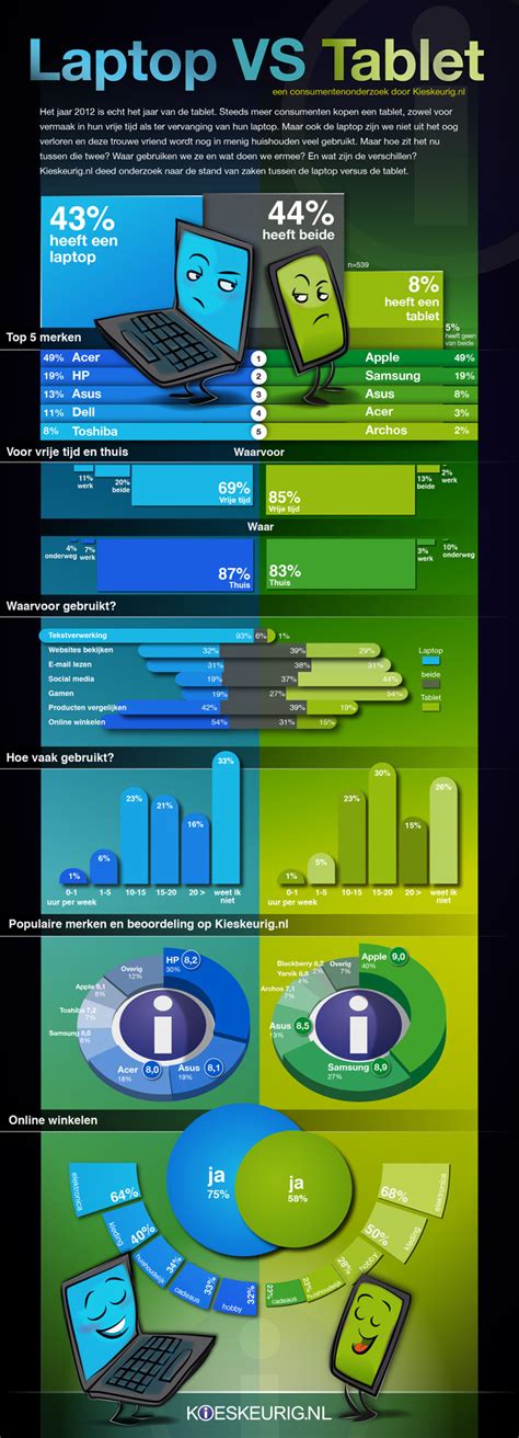 Laptop VS Tablet (Infographic)