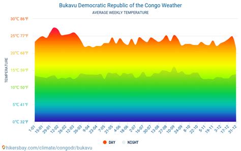 Weather and climate for a trip to Bukavu: When is the best time to go?