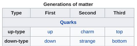 How many types of quarks are there and what are their names? | Socratic