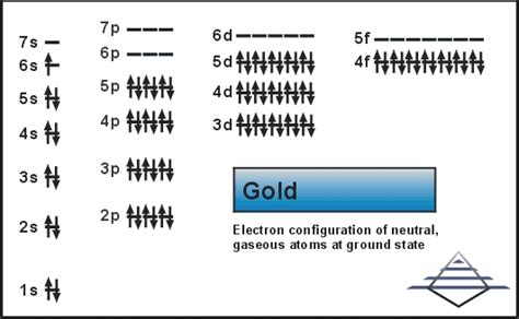 How To Find Elements Electron Configuration For Gold (Au)