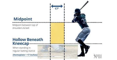 What is the Strike Zone in Baseball? - Pro Baseball Insider