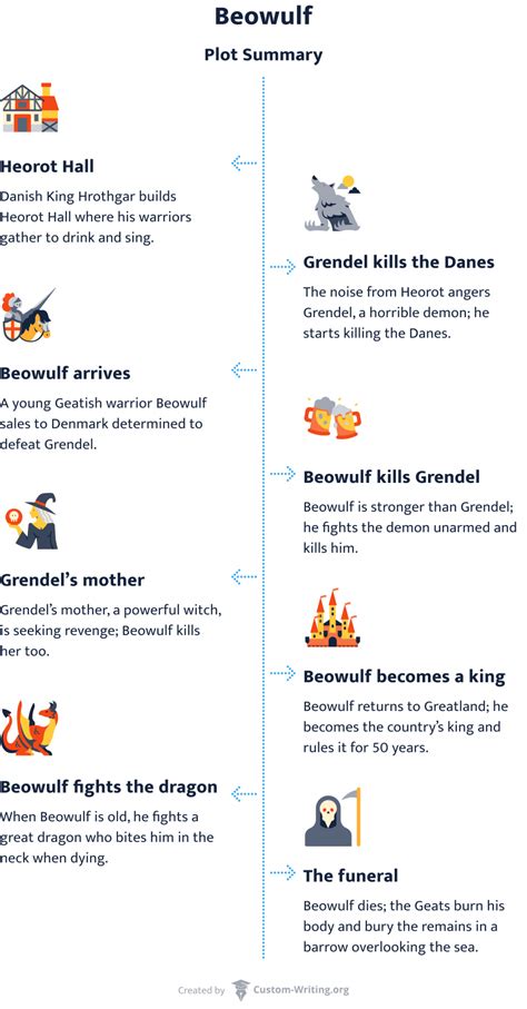 Beowulf Summary: Brief & Detailed