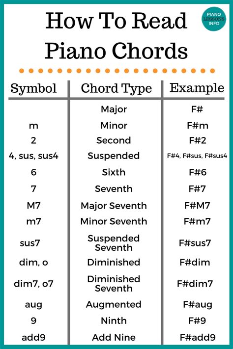 Piano Chord Types & Symbols | Beginner piano music, Piano chords chart ...