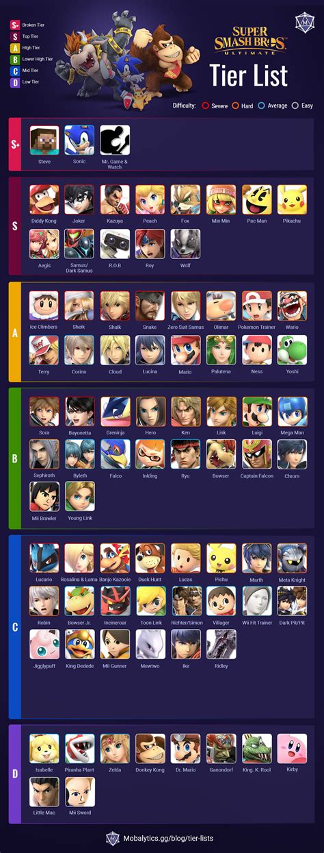 Smash Bros Ultimate Tier List - Best Characters of 2024 - Mobalytics