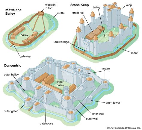 Medieval Castle Architecture Design