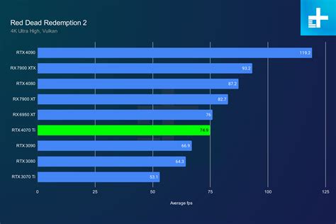 korešpondent Amplify maľovať rdr2 gpu benchmark rozdielnosť zlúčenina ...