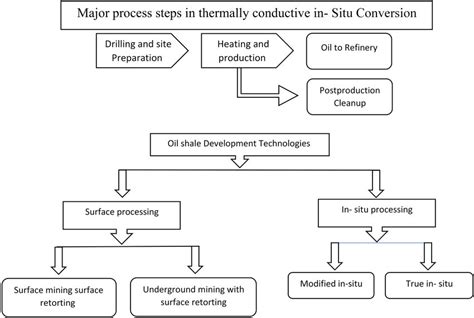 Sketch of shale oil extraction process. | Download Scientific Diagram