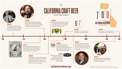 California Craft Beer – CA Craft Beer Timeline