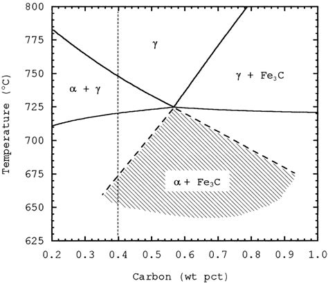 Eutectoid region of the equilibrium phase diagram for 51xx steel with ...