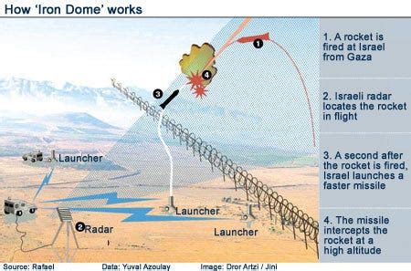 How Israel's Iron Dome Works - Business Insider