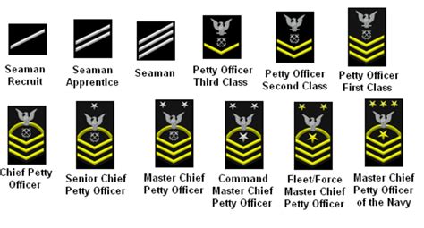 Navy Enlisted Promotion Chart