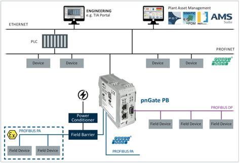 PROFINET to PROFIBUS DP/PA Gateway » Helmholz Benelux : Helmholz Benelux